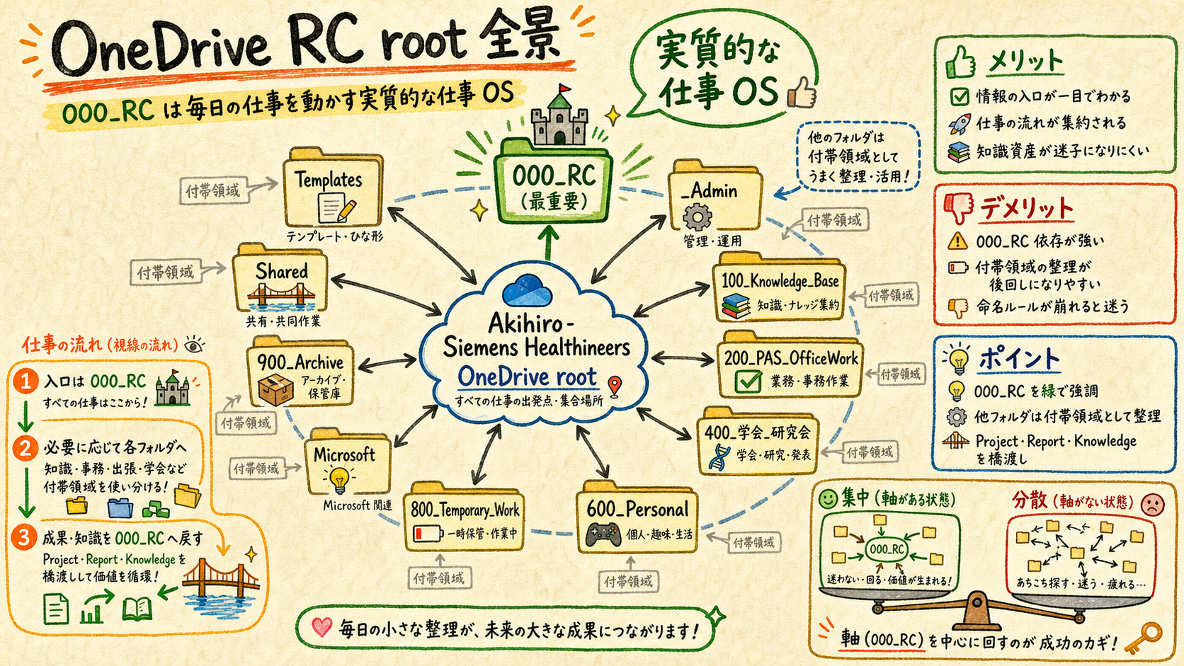 OneDrive RC root overview