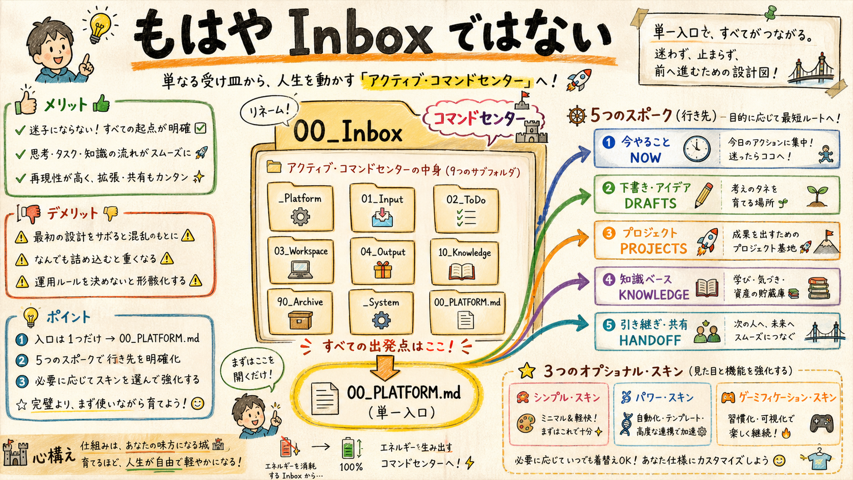 00_Inbox Active Command Center