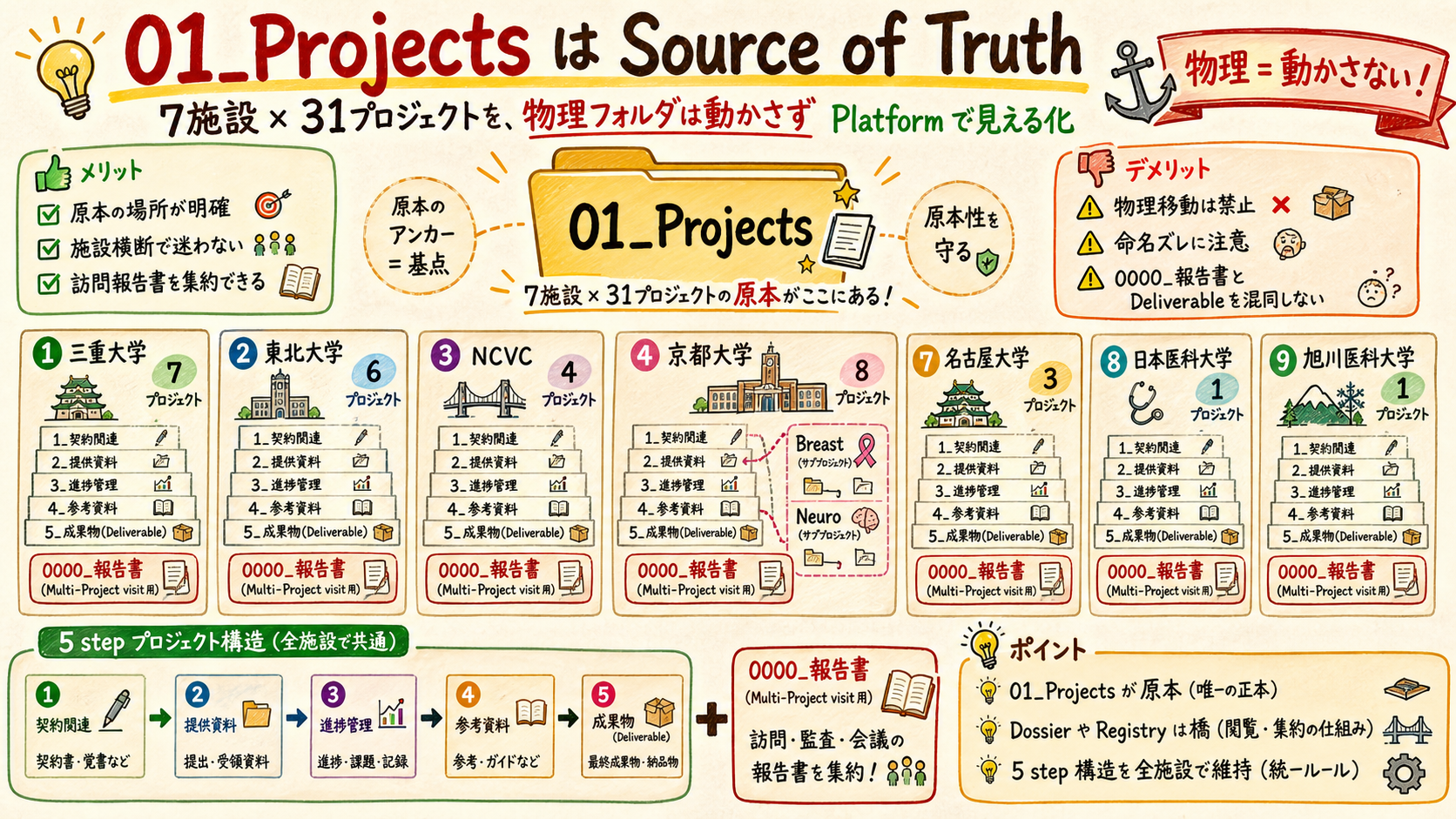 01_Projects 7 facilities 31 projects